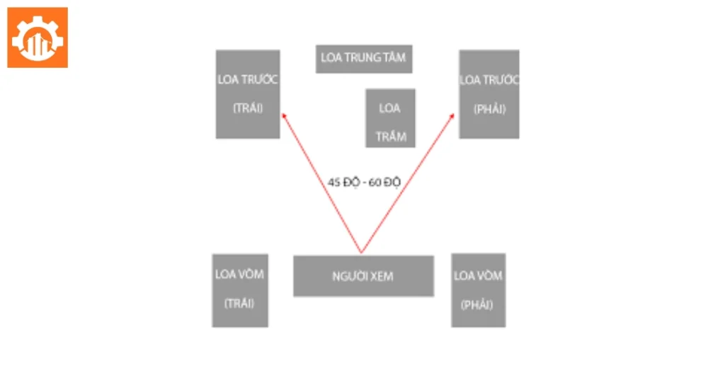 Chi tiết cách bố trí cách bố trí dàn âm thanh 5.1_