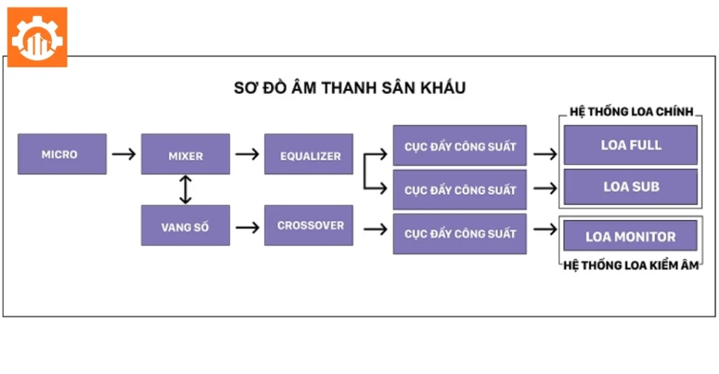 Sơ đồ kết nối tổng quát dàn âm thanh sân khấu