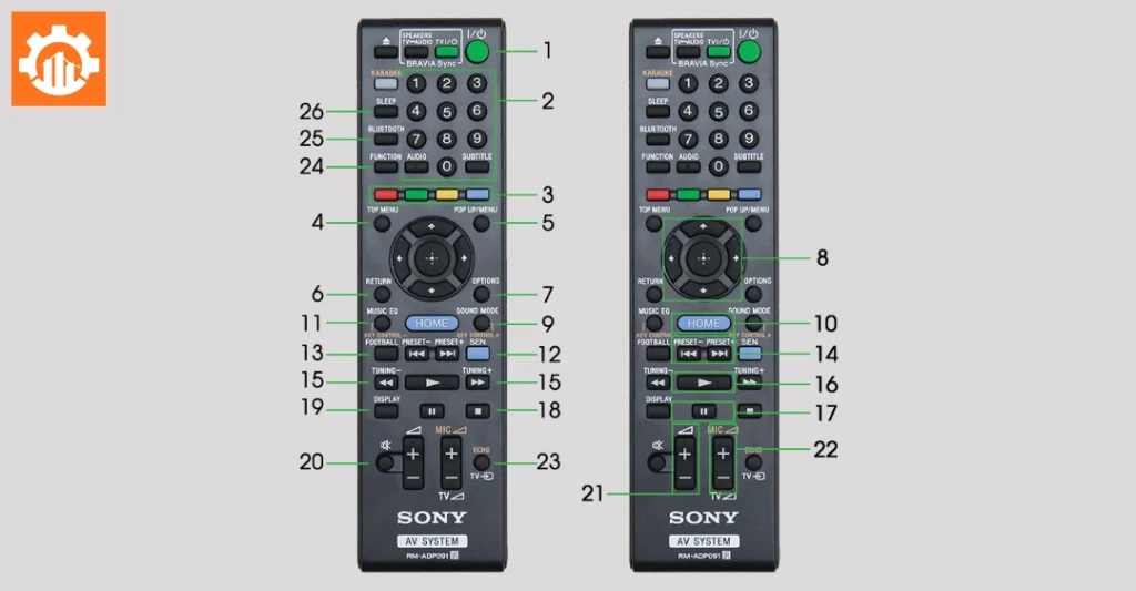 Các nút điều khiển trên remote dàn âm thanh sony 5.1