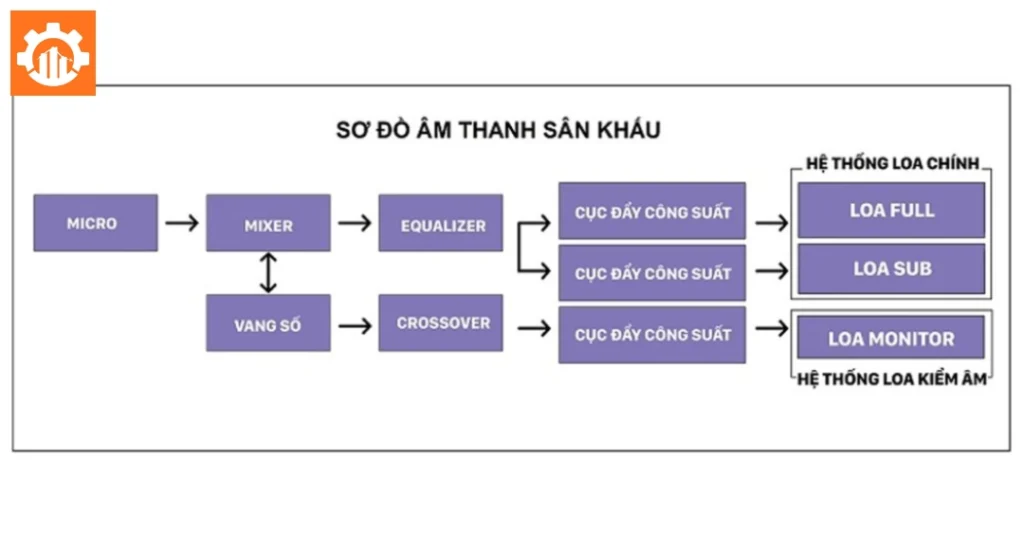 Sơ đồ kết nối các thiết bị dàn âm thanh sân khấu