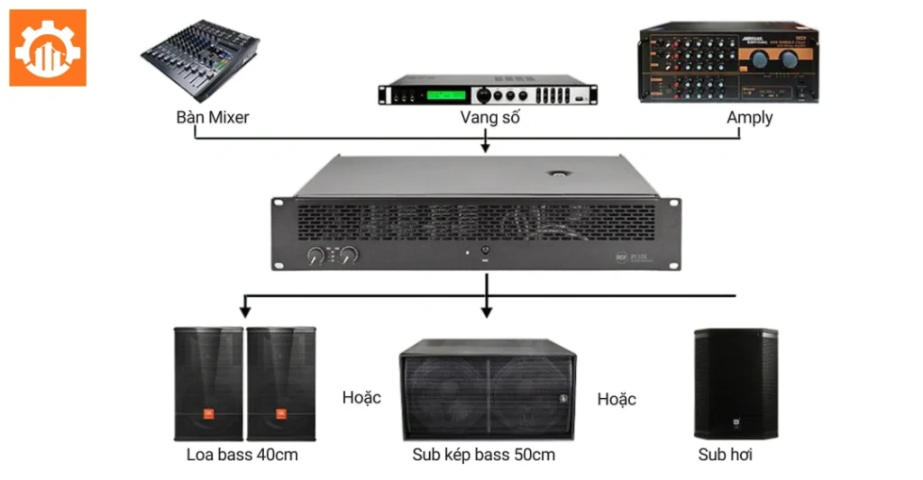Quy trình tín hiệu amply